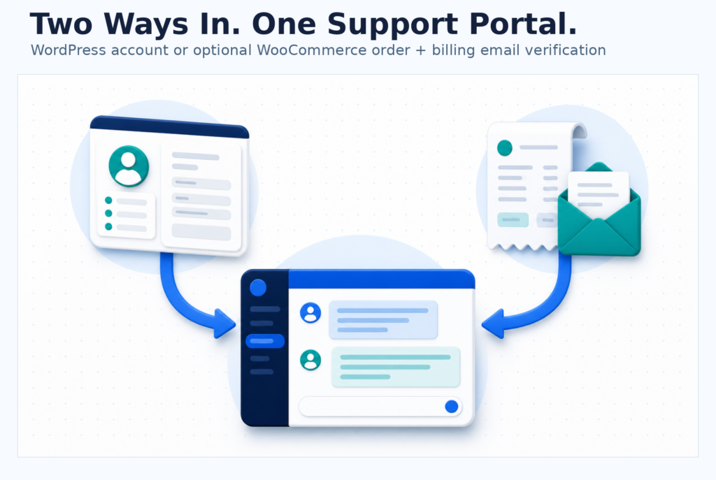 WordPress account and optional WooCommerce order plus billing email access paths