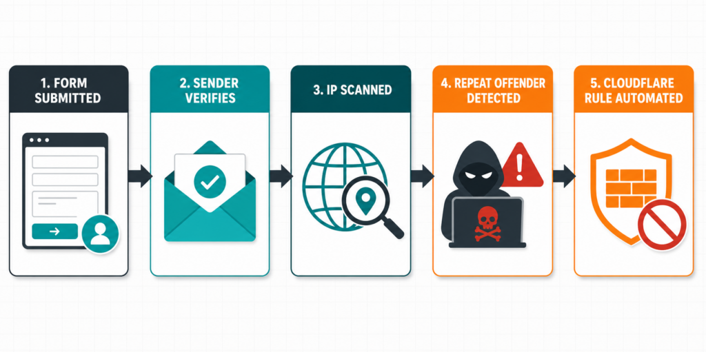 Five-step workflow from form submission through sender verification and automated Cloudflare rules