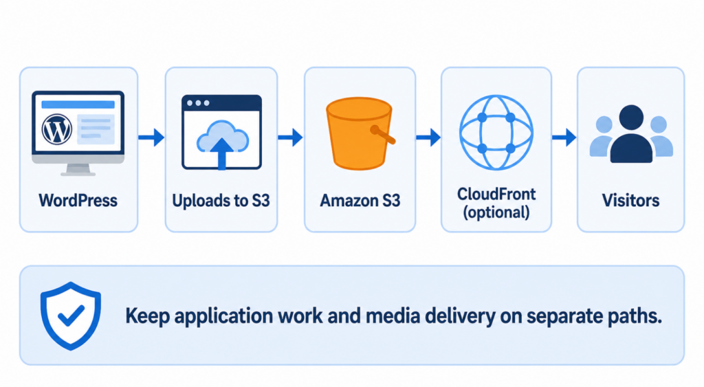Architecture diagram: WordPress to Uploads to S3 to Amazon S3 to optional CloudFront to visitors